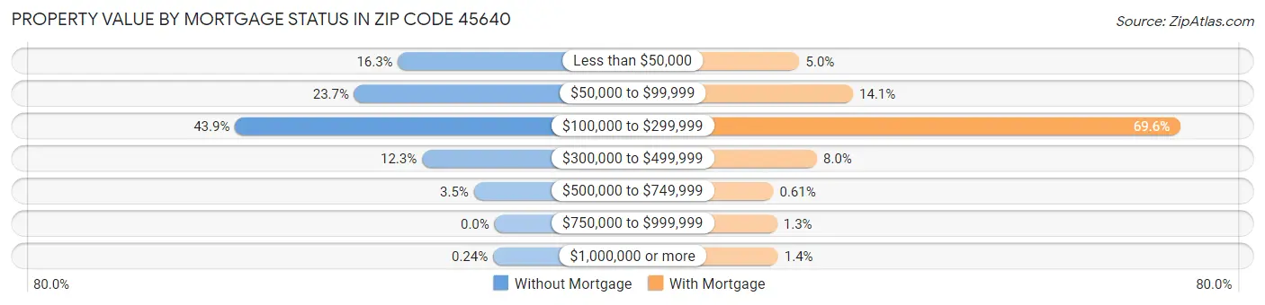 Property Value by Mortgage Status in Zip Code 45640