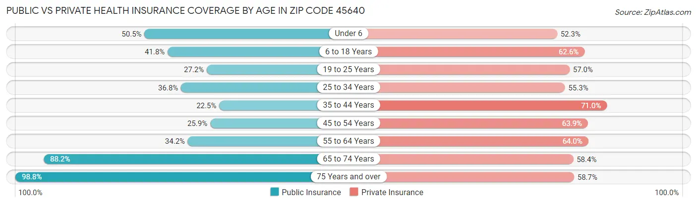 Public vs Private Health Insurance Coverage by Age in Zip Code 45640
