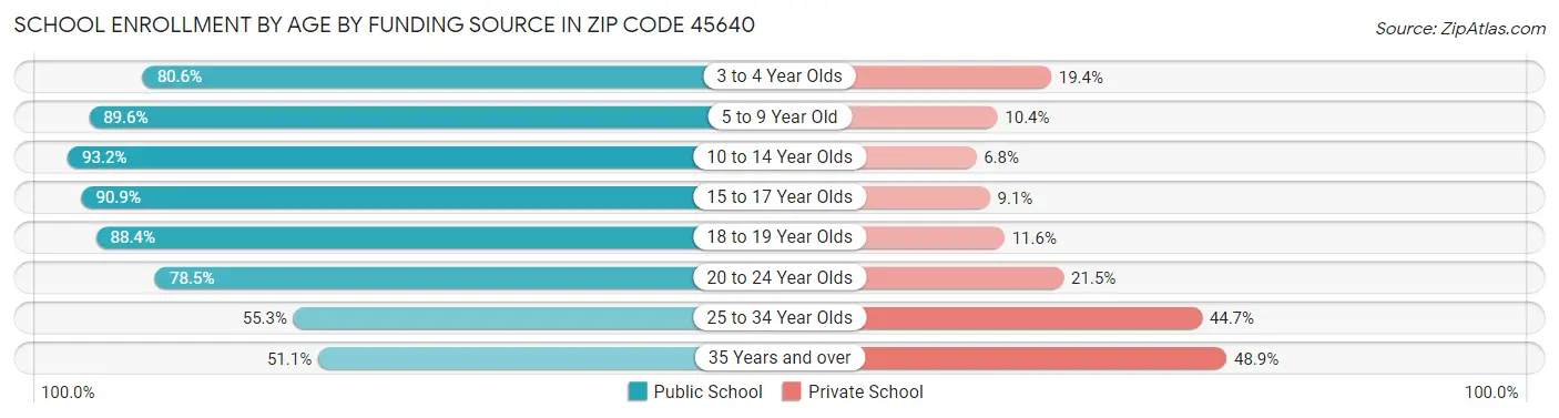 School Enrollment by Age by Funding Source in Zip Code 45640