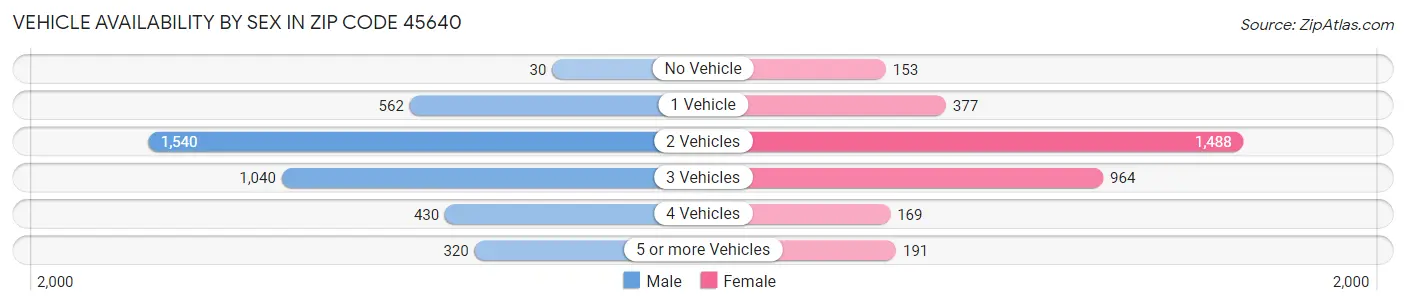 Vehicle Availability by Sex in Zip Code 45640