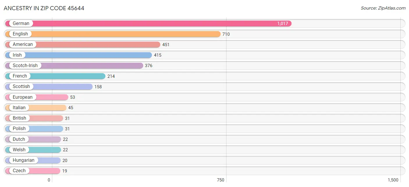 Ancestry in Zip Code 45644