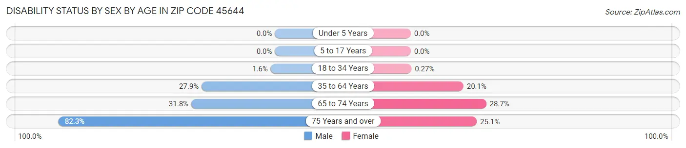 Disability Status by Sex by Age in Zip Code 45644