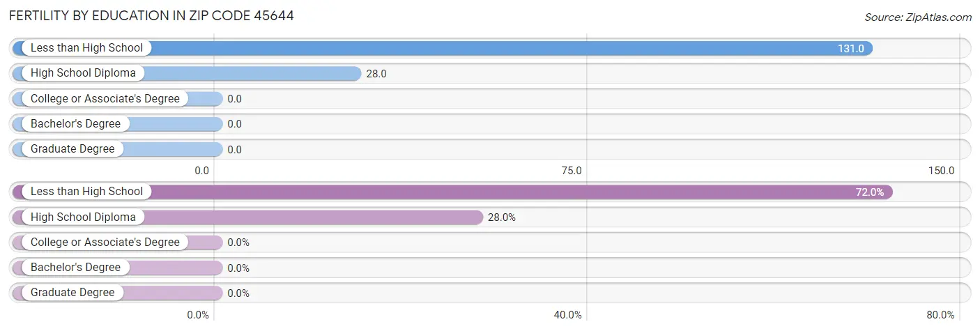 Female Fertility by Education Attainment in Zip Code 45644