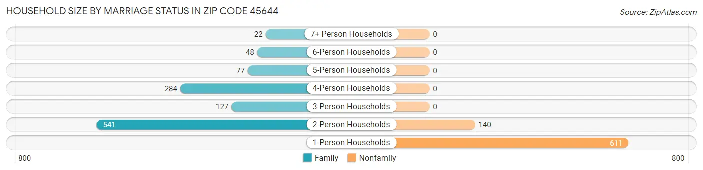 Household Size by Marriage Status in Zip Code 45644