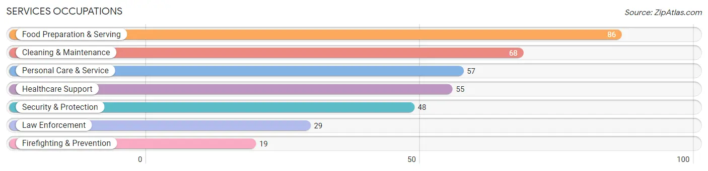 Services Occupations in Zip Code 45644