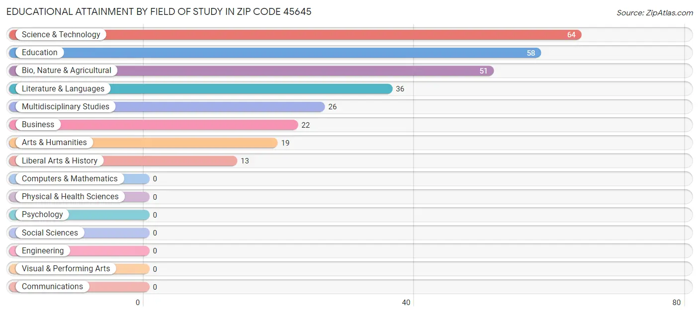 Educational Attainment by Field of Study in Zip Code 45645