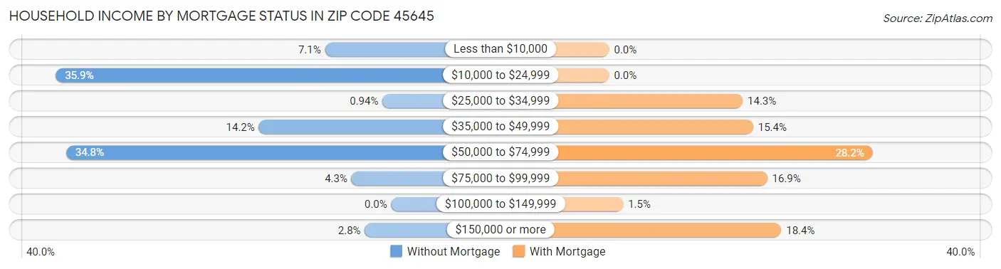 Household Income by Mortgage Status in Zip Code 45645