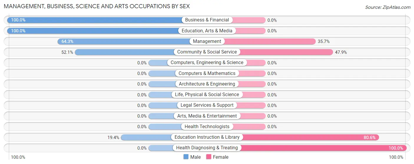Management, Business, Science and Arts Occupations by Sex in Zip Code 45645