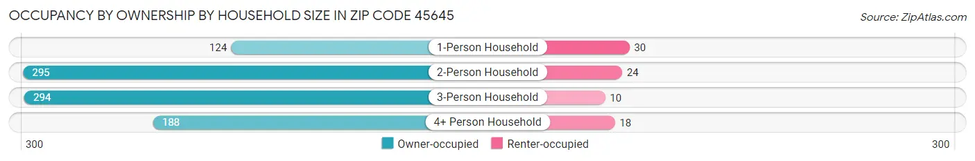 Occupancy by Ownership by Household Size in Zip Code 45645