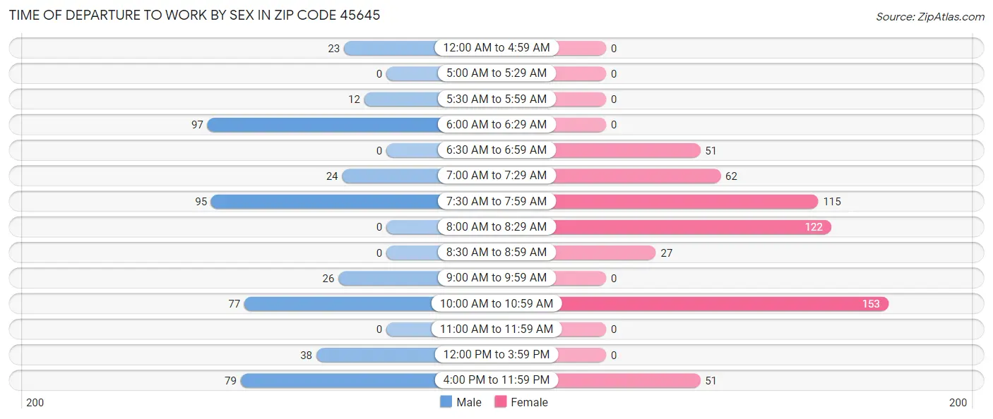Time of Departure to Work by Sex in Zip Code 45645