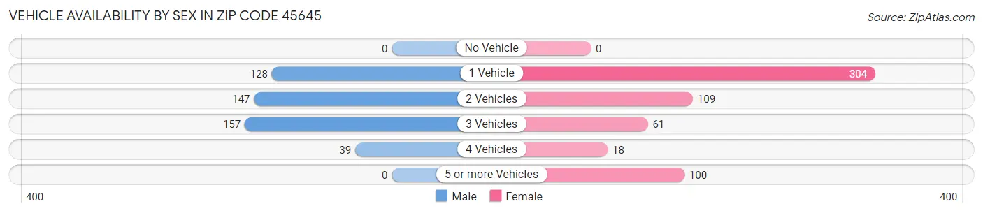 Vehicle Availability by Sex in Zip Code 45645