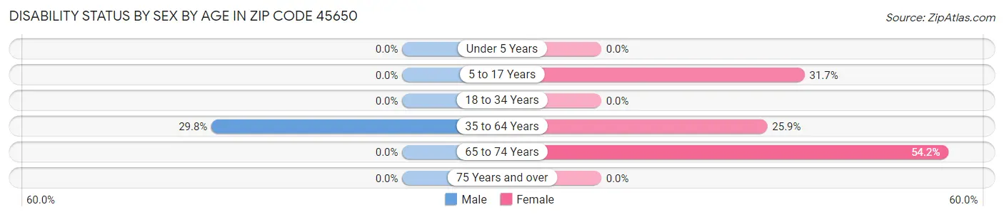 Disability Status by Sex by Age in Zip Code 45650