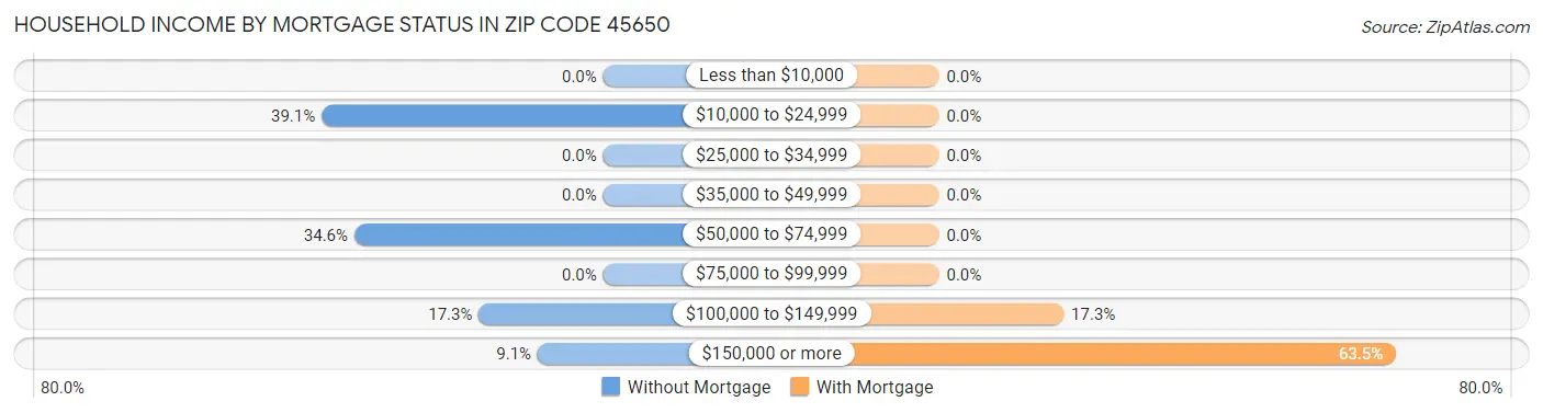 Household Income by Mortgage Status in Zip Code 45650