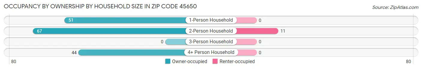 Occupancy by Ownership by Household Size in Zip Code 45650