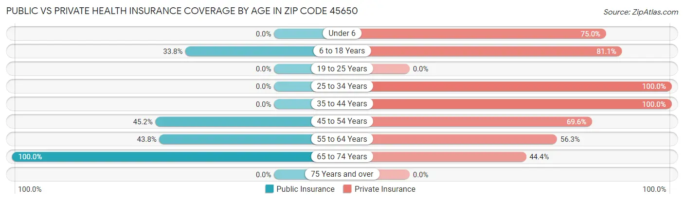 Public vs Private Health Insurance Coverage by Age in Zip Code 45650