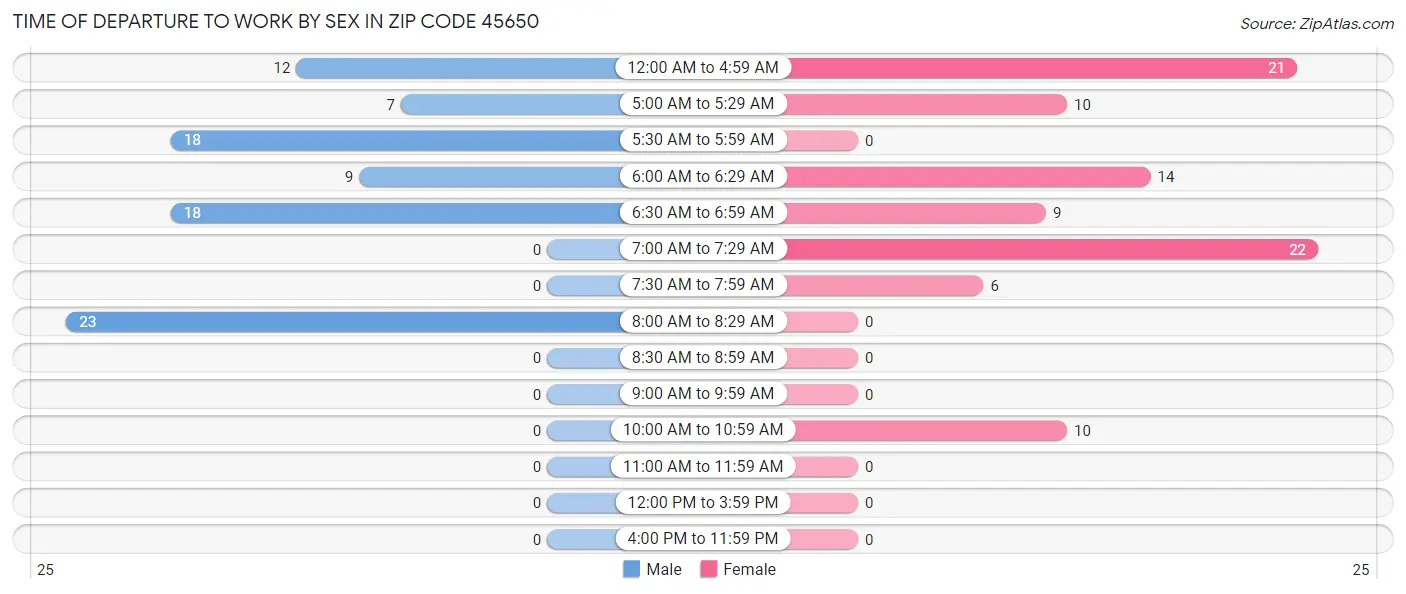 Time of Departure to Work by Sex in Zip Code 45650