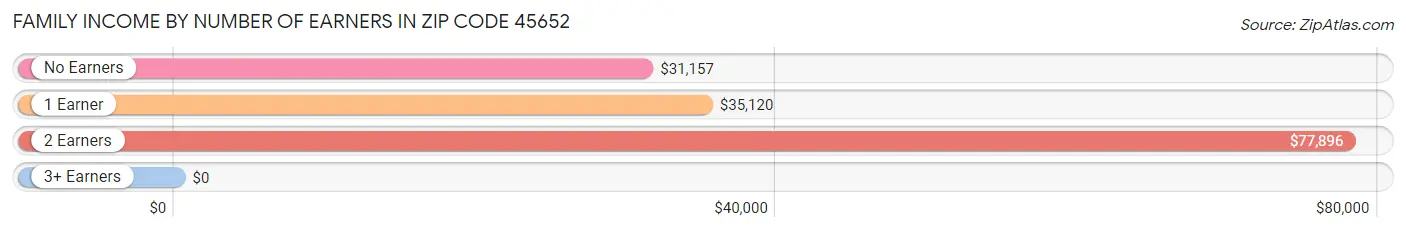 Family Income by Number of Earners in Zip Code 45652