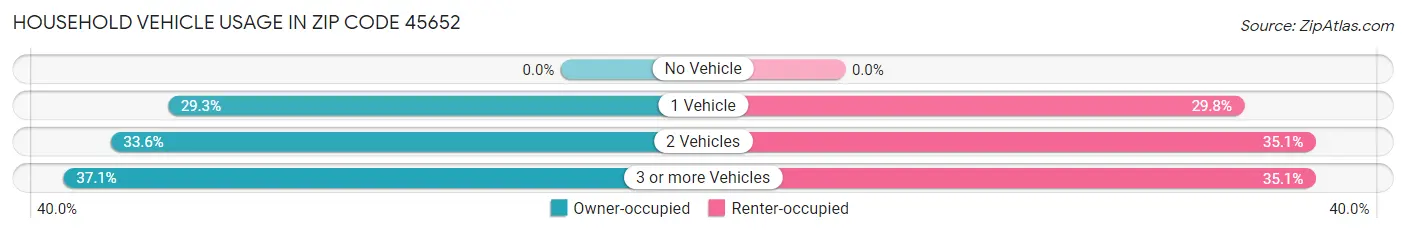 Household Vehicle Usage in Zip Code 45652