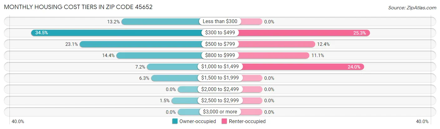 Monthly Housing Cost Tiers in Zip Code 45652