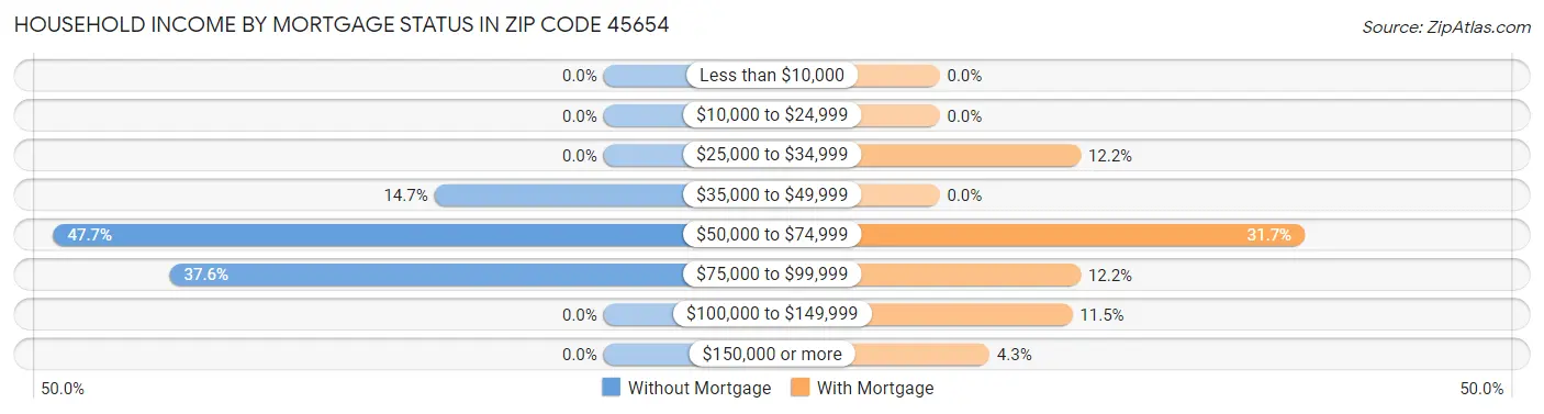 Household Income by Mortgage Status in Zip Code 45654