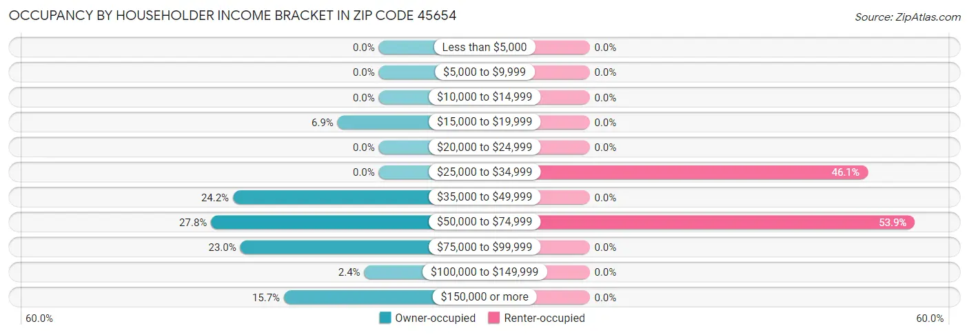 Occupancy by Householder Income Bracket in Zip Code 45654