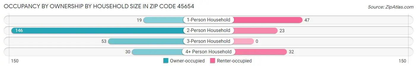 Occupancy by Ownership by Household Size in Zip Code 45654