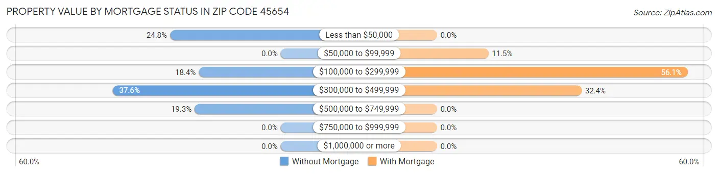 Property Value by Mortgage Status in Zip Code 45654