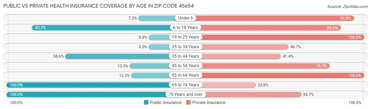 Public vs Private Health Insurance Coverage by Age in Zip Code 45654