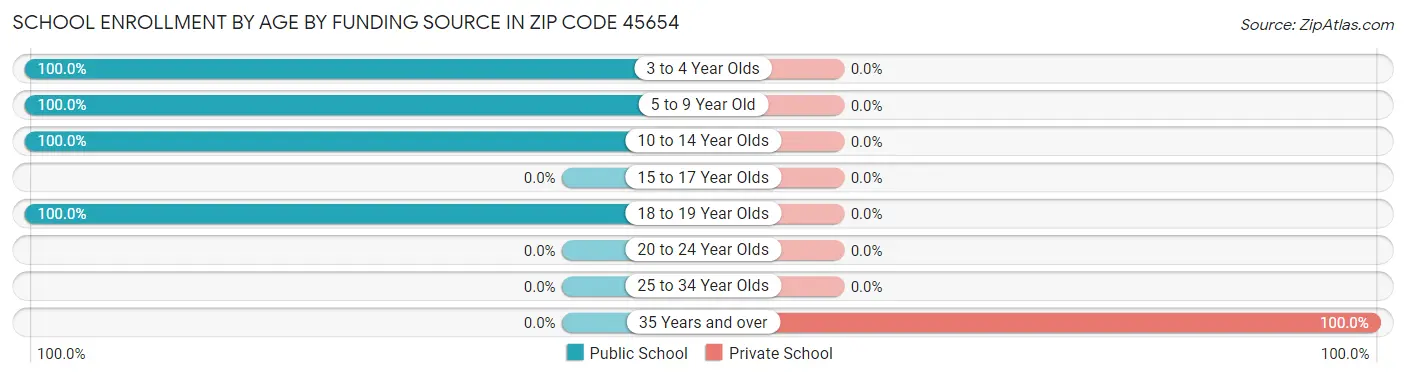 School Enrollment by Age by Funding Source in Zip Code 45654