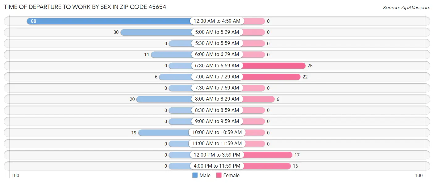 Time of Departure to Work by Sex in Zip Code 45654