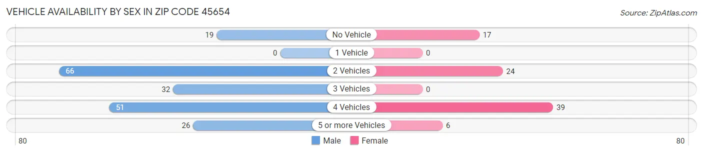 Vehicle Availability by Sex in Zip Code 45654