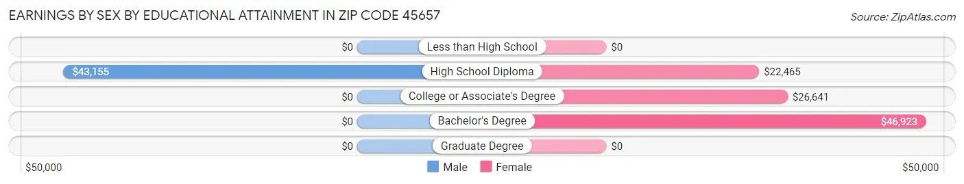 Earnings by Sex by Educational Attainment in Zip Code 45657