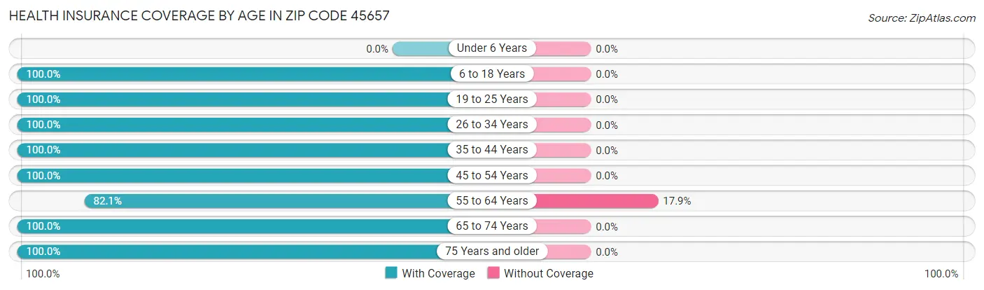 Health Insurance Coverage by Age in Zip Code 45657