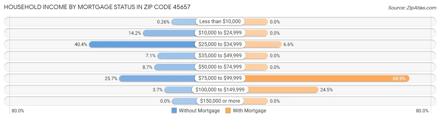 Household Income by Mortgage Status in Zip Code 45657