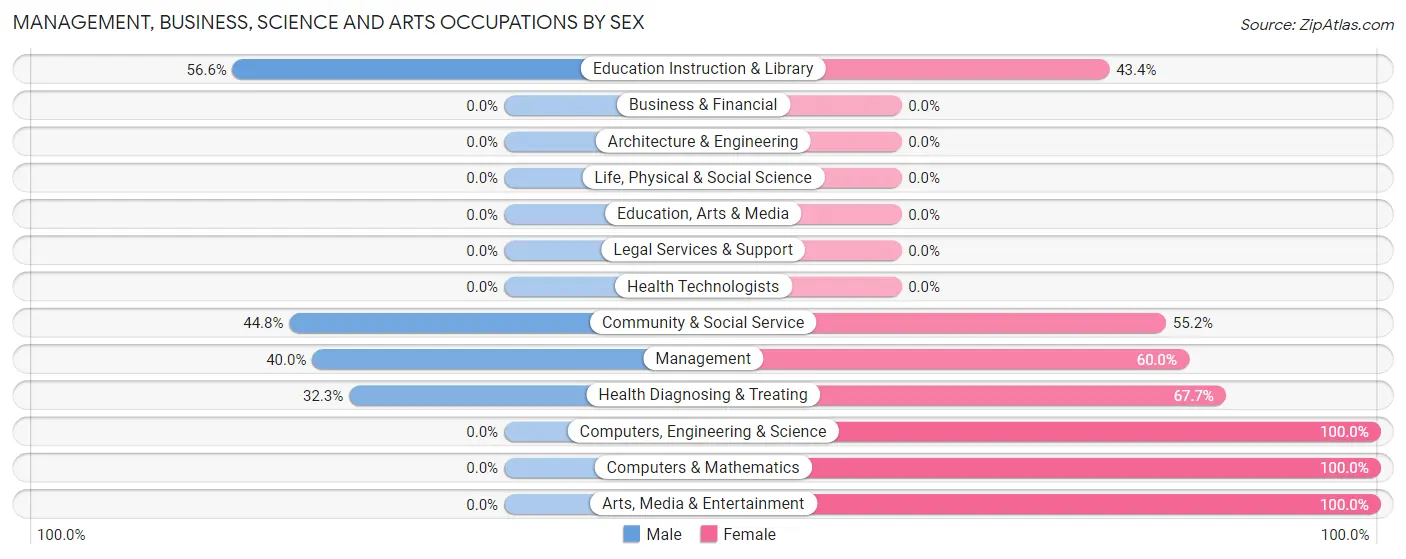 Management, Business, Science and Arts Occupations by Sex in Zip Code 45657