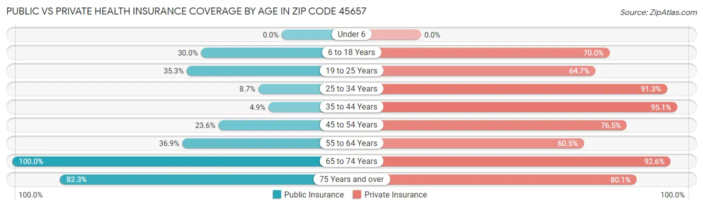 Public vs Private Health Insurance Coverage by Age in Zip Code 45657