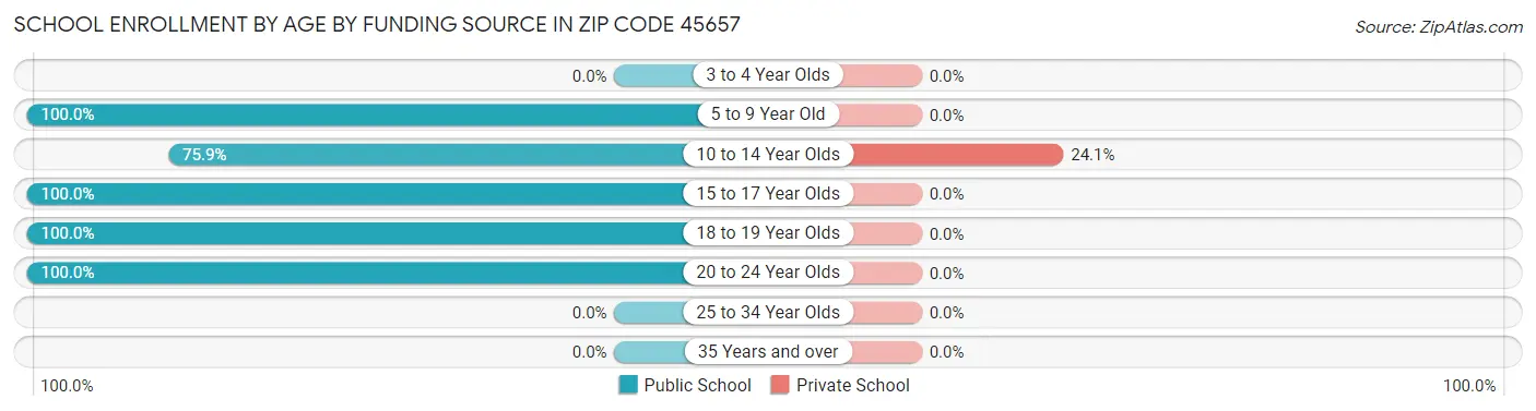 School Enrollment by Age by Funding Source in Zip Code 45657