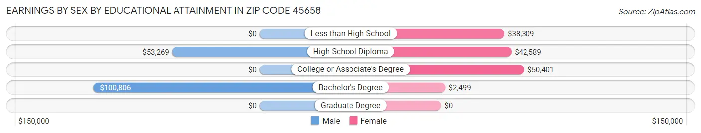 Earnings by Sex by Educational Attainment in Zip Code 45658