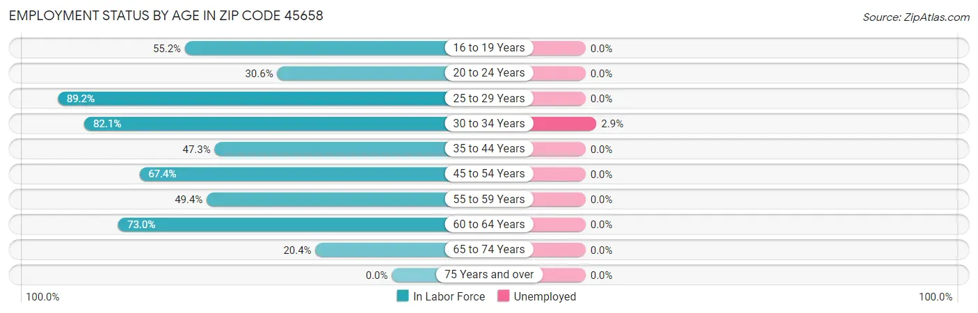 Employment Status by Age in Zip Code 45658