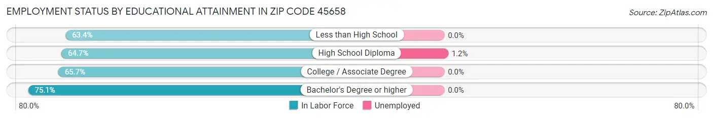 Employment Status by Educational Attainment in Zip Code 45658