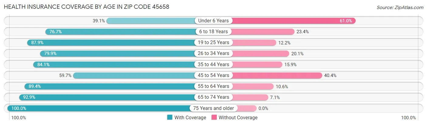 Health Insurance Coverage by Age in Zip Code 45658