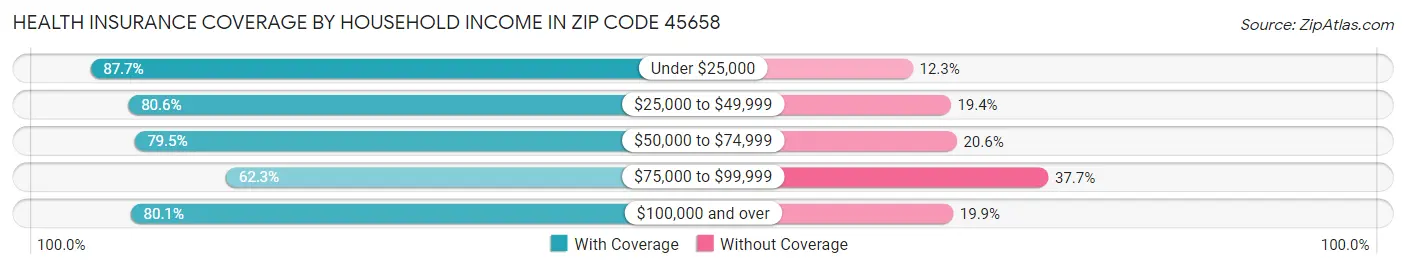 Health Insurance Coverage by Household Income in Zip Code 45658