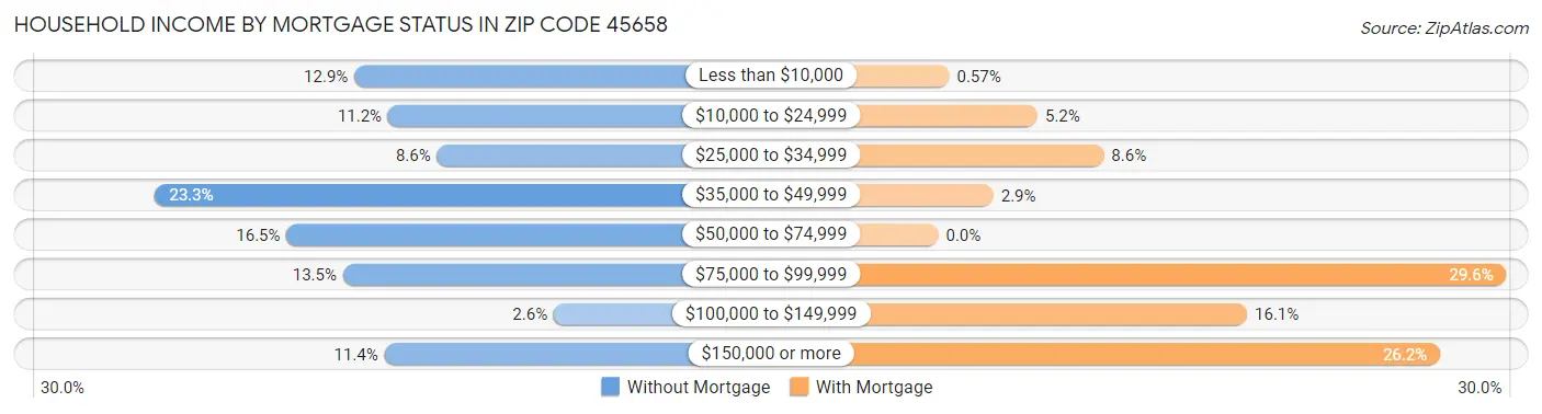 Household Income by Mortgage Status in Zip Code 45658