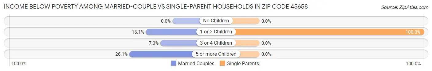 Income Below Poverty Among Married-Couple vs Single-Parent Households in Zip Code 45658