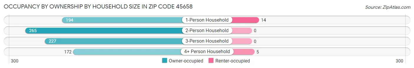Occupancy by Ownership by Household Size in Zip Code 45658