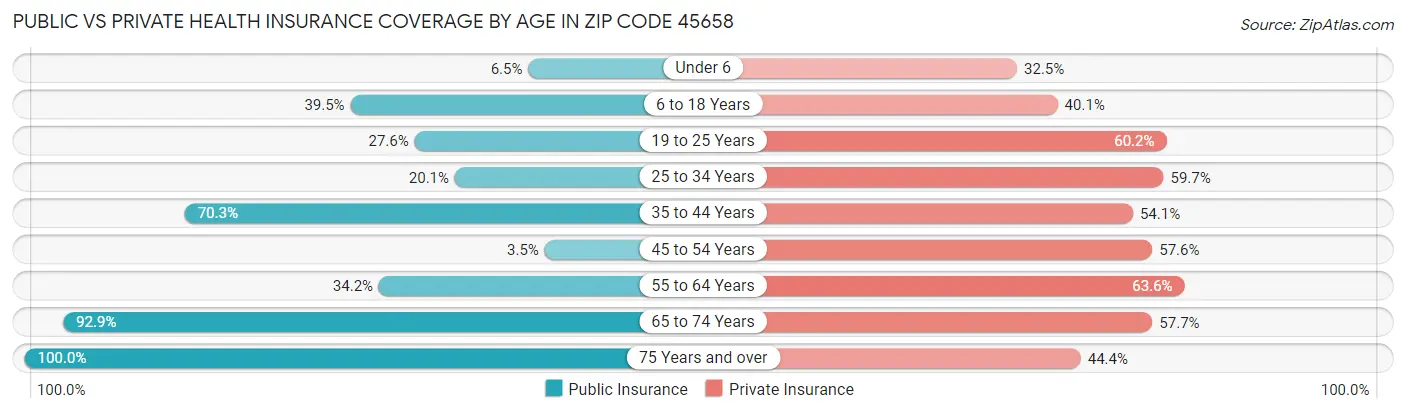 Public vs Private Health Insurance Coverage by Age in Zip Code 45658