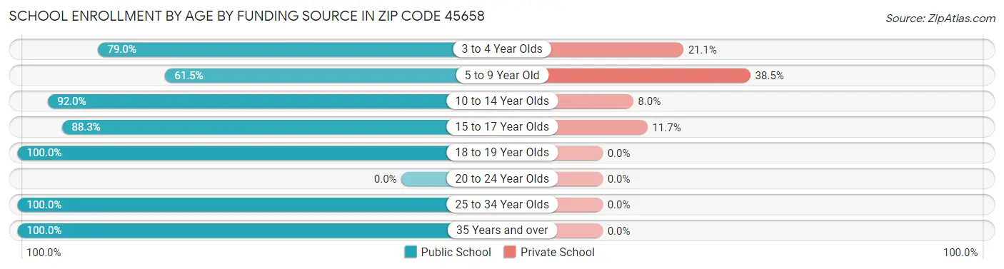 School Enrollment by Age by Funding Source in Zip Code 45658