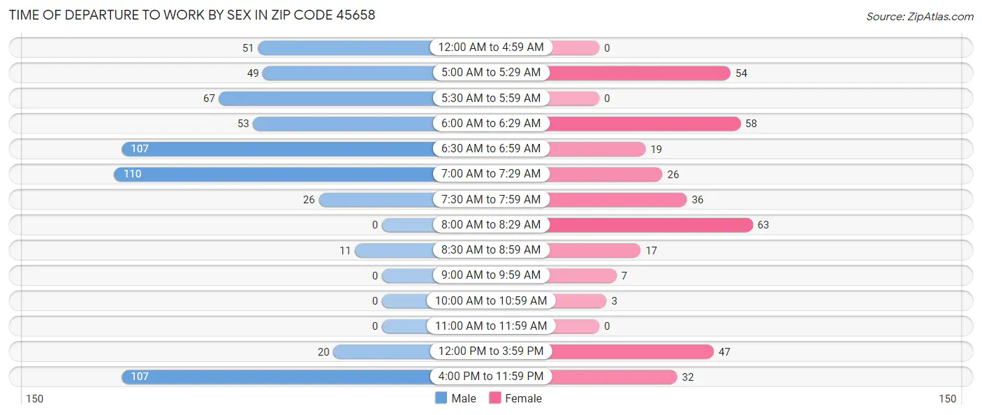 Time of Departure to Work by Sex in Zip Code 45658