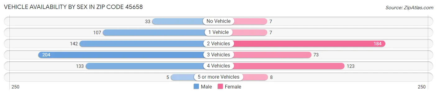 Vehicle Availability by Sex in Zip Code 45658