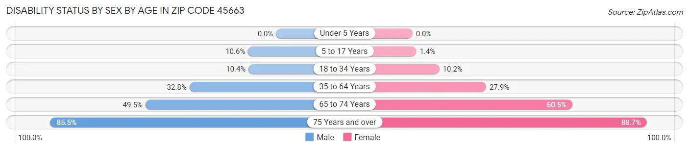 Disability Status by Sex by Age in Zip Code 45663